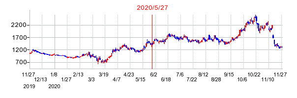 2020年5月27日 16:58前後のの株価チャート